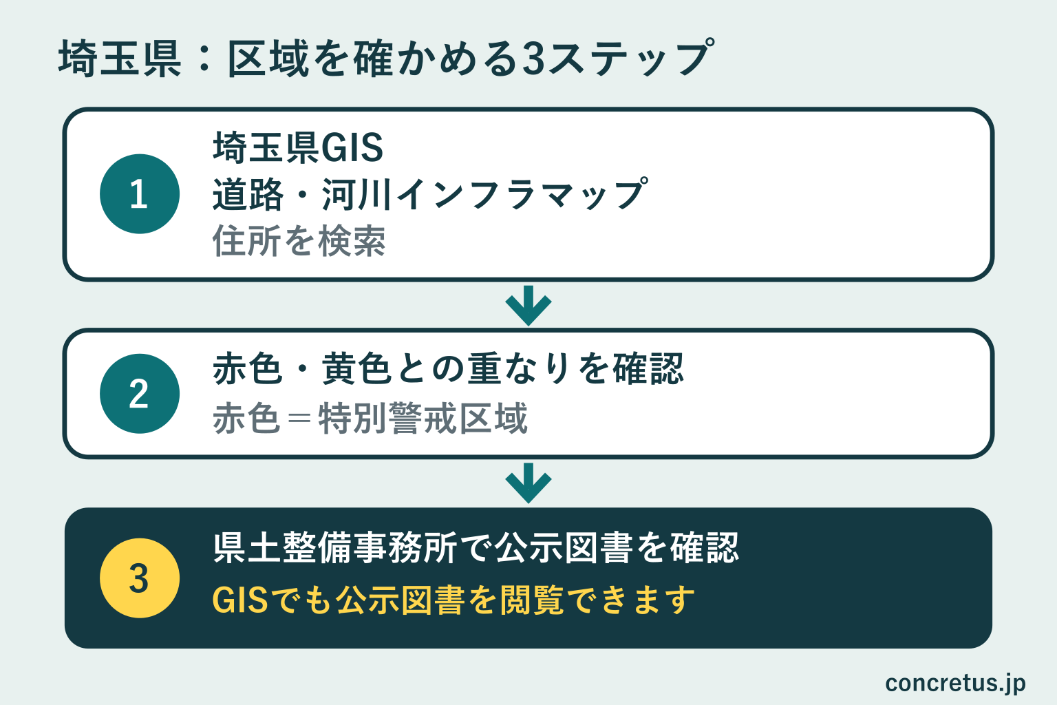 埼玉県GIS 道路・河川インフラマップで住所を検索。赤と黄色の重なりを確認。県土整備事務所で公示図書を確認します。GISでも公示図書を閲覧できます。