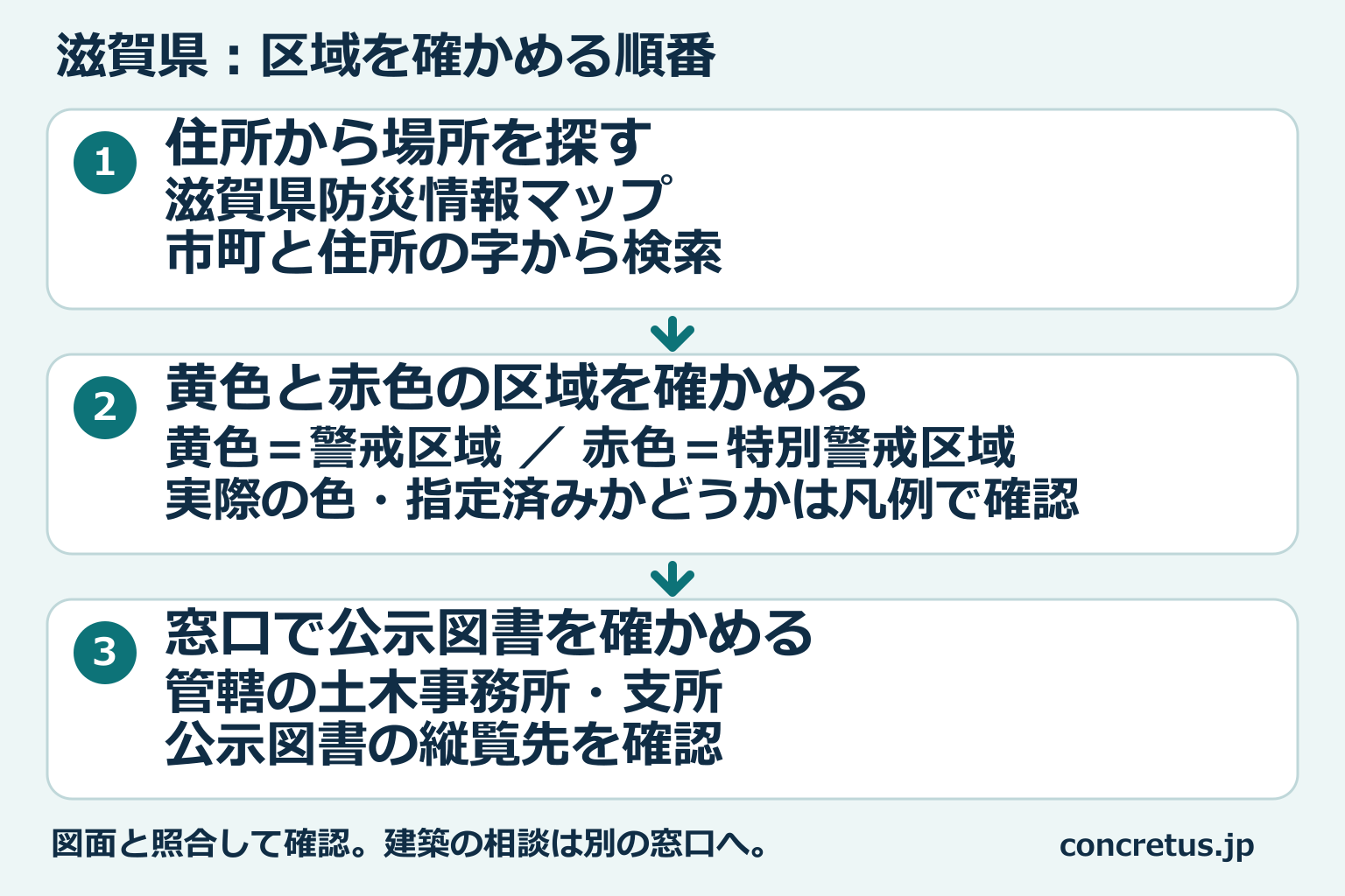 滋賀県の区域図から場所を探し、区域を見て、窓口で公示図書を確認する順番。