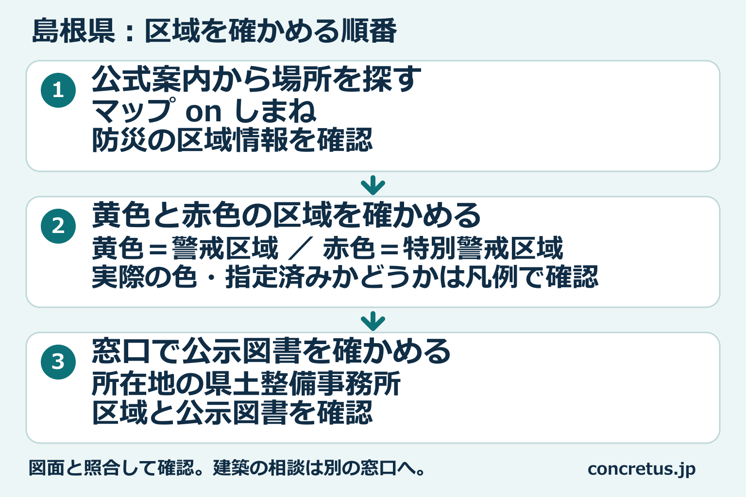 島根県の区域図から場所を探し、区域を見て、窓口で公示図書を確認する順番。