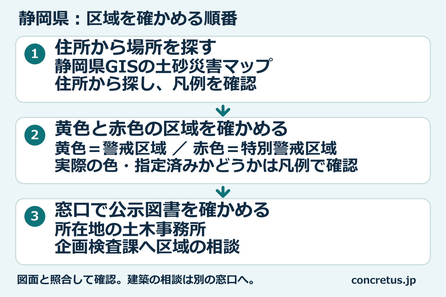 静岡県の区域図から場所を探し、区域を見て、窓口で公示図書を確認する順番。