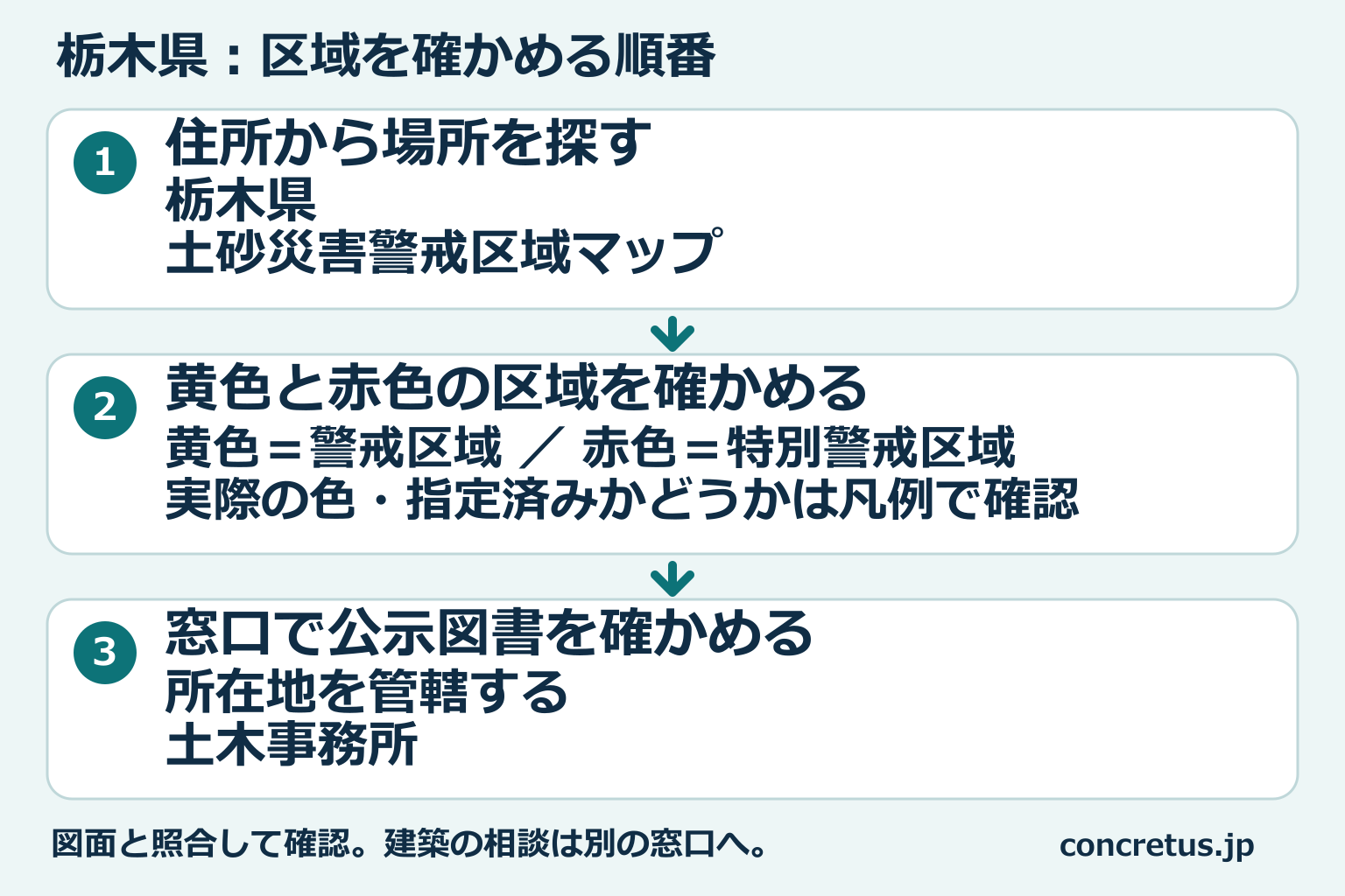 栃木県の区域図から場所を探し、区域を見て、窓口で公示図書を確認する順番。