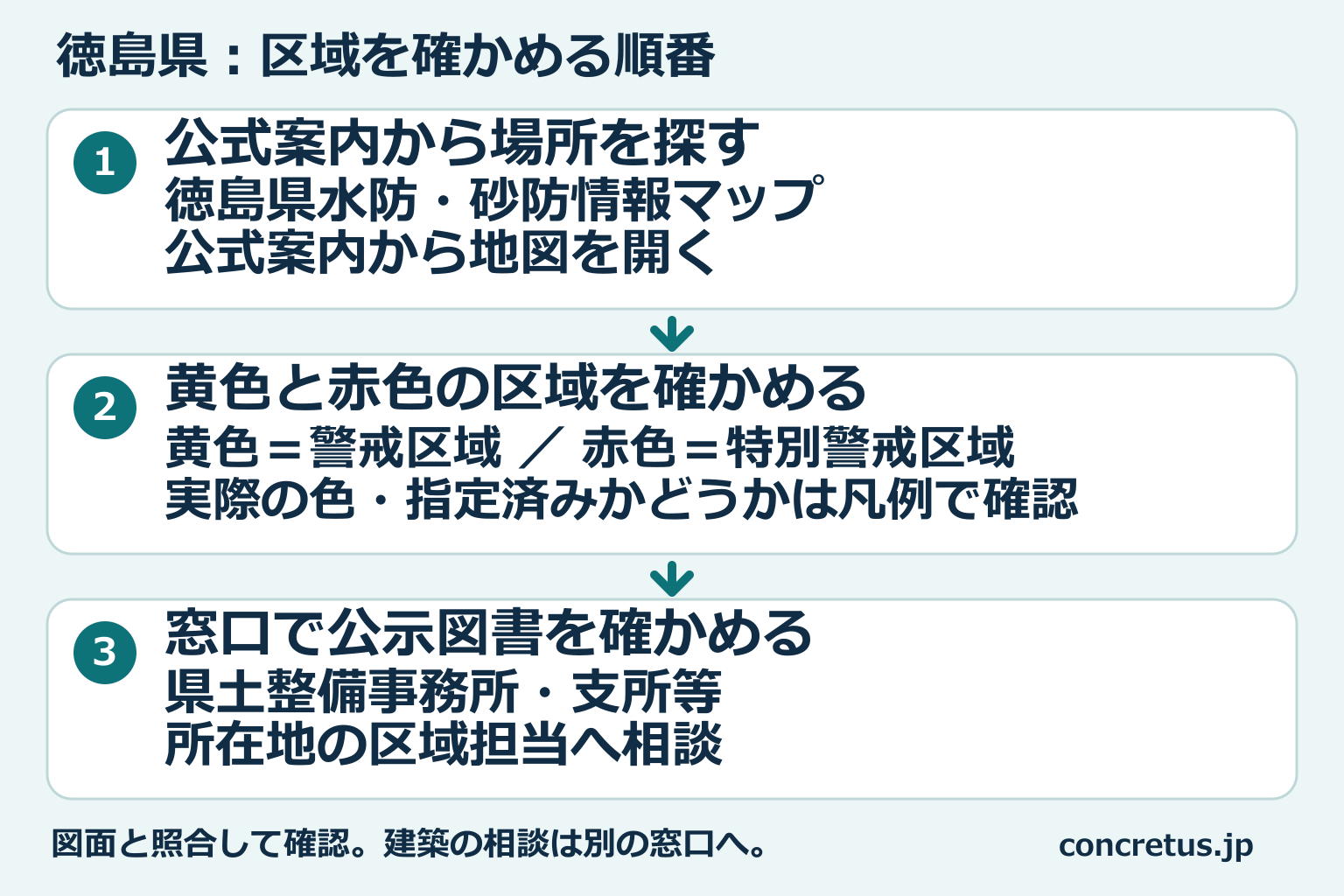 徳島県の区域図から場所を探し、区域を見て、窓口で公示図書を確認する順番。