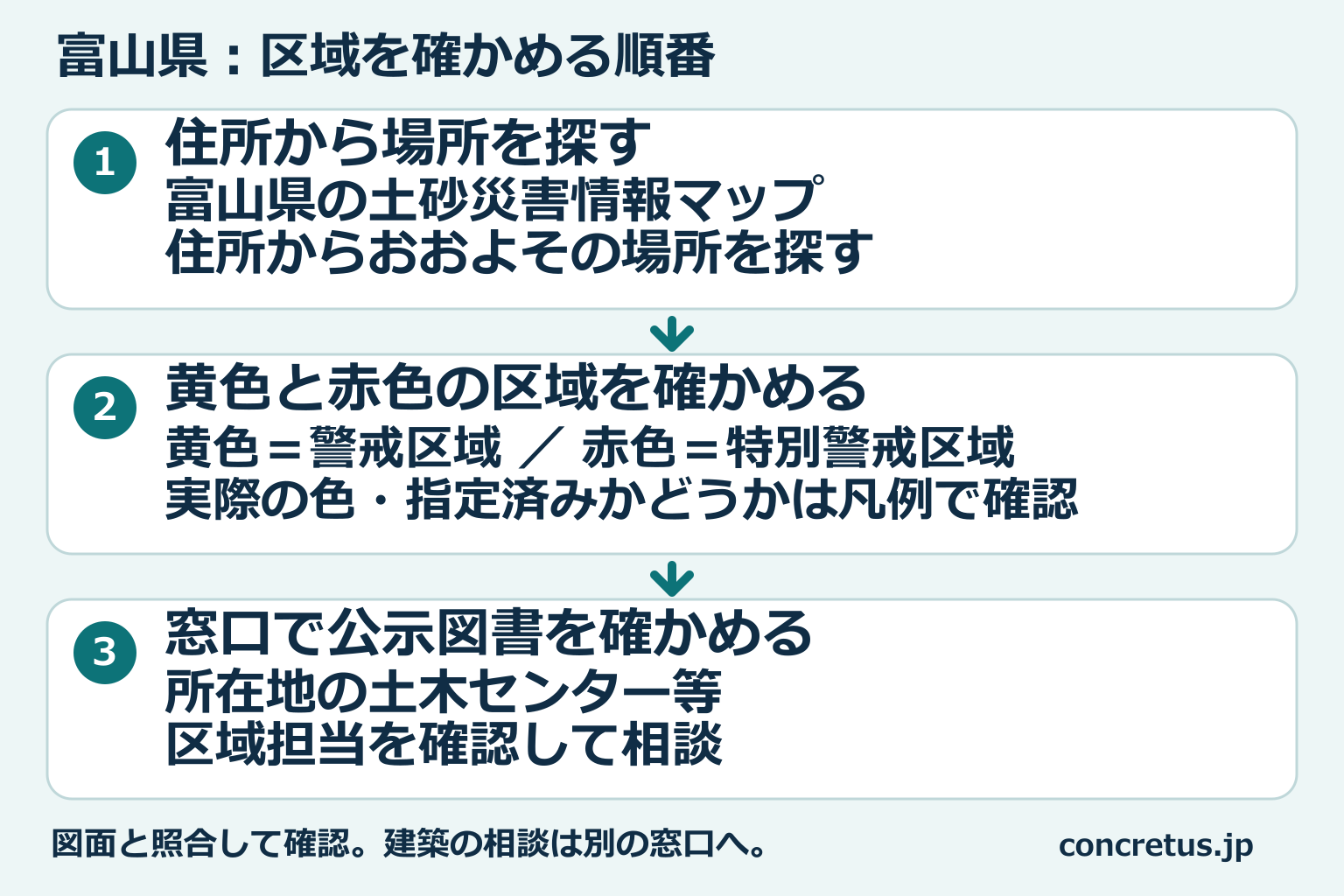 富山県の区域図から場所を探し、区域を見て、窓口で公示図書を確認する順番。