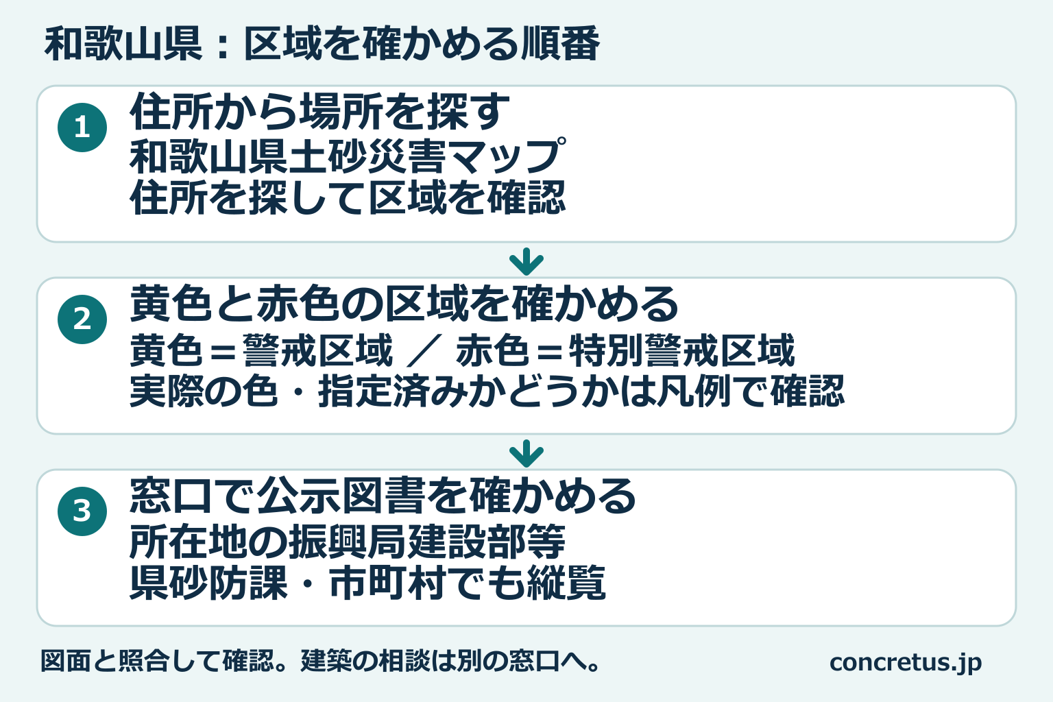 和歌山県の区域図から場所を探し、区域を見て、窓口で公示図書を確認する順番。
