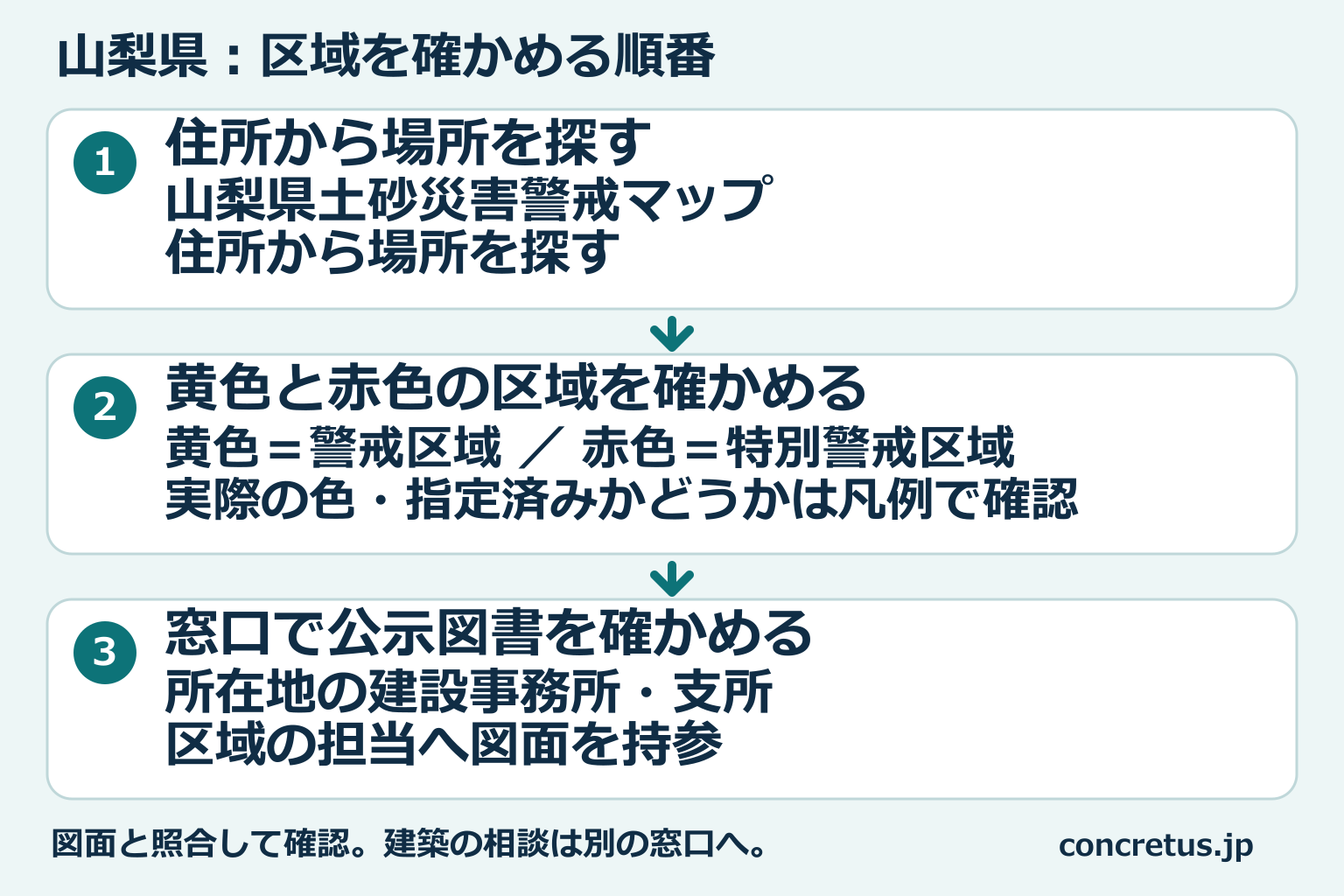 山梨県の区域図から場所を探し、区域を見て、窓口で公示図書を確認する順番。