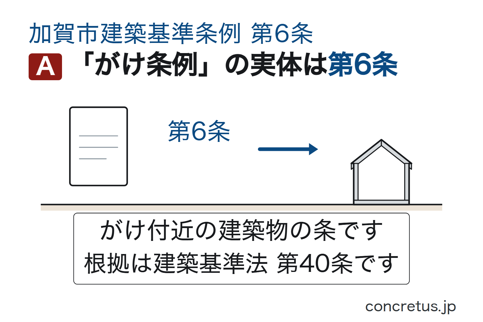 実体は加賀市建築基準条例第6条