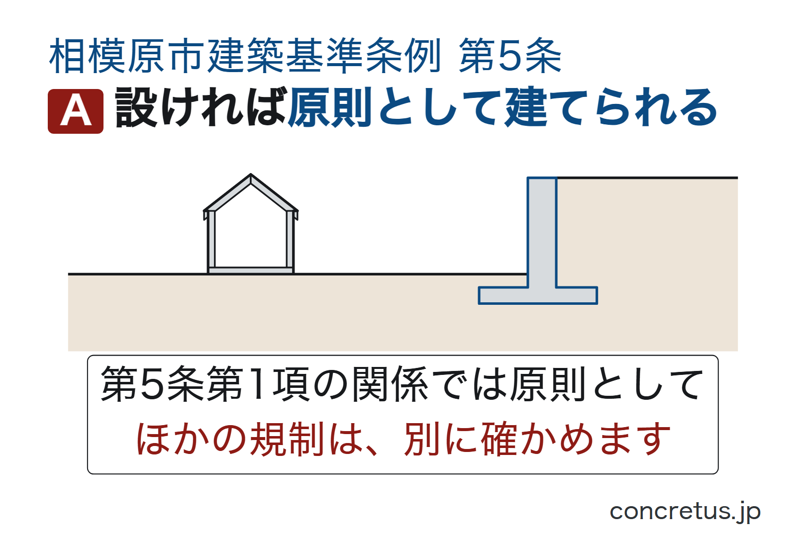 設ければ原則として建てられます
