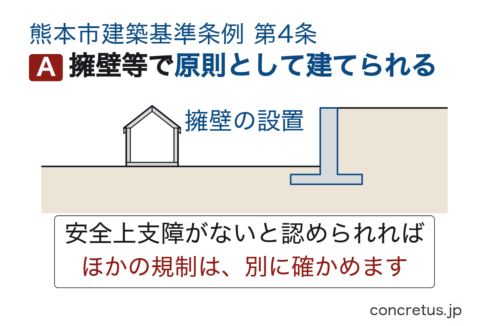擁壁等で原則として建てられます