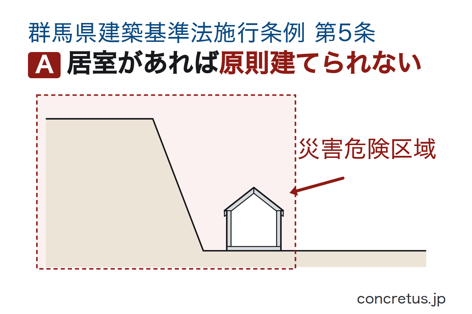 居室があれば原則建てられません