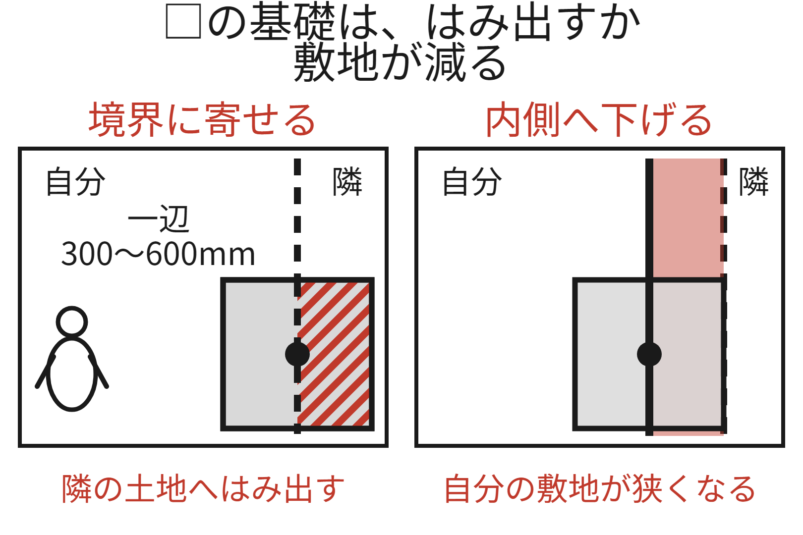 四角い独立基礎(一辺300〜600mm)は、境界に寄せると半分が隣へはみ出し、内側へ下げると柱から境界までの敷地が外に残る図