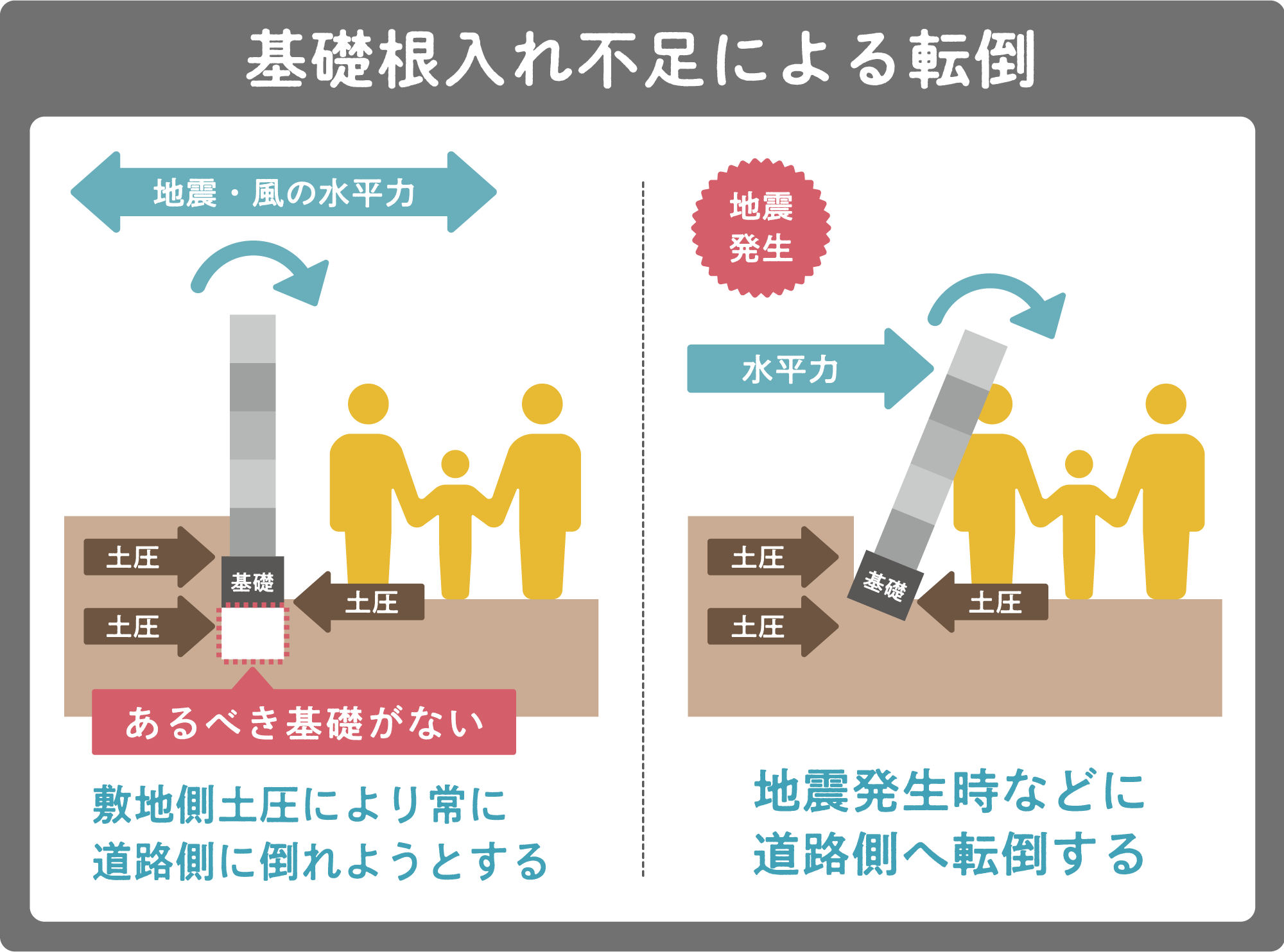 基礎の根入れが足りないブロック塀が、土圧と地震の力で道路側へ倒れるしくみ