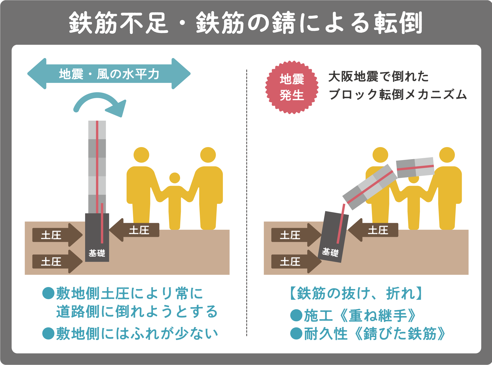 鉄筋が足りない・錆びたブロック塀が、重ね継手の抜けや折れで倒れるしくみ
