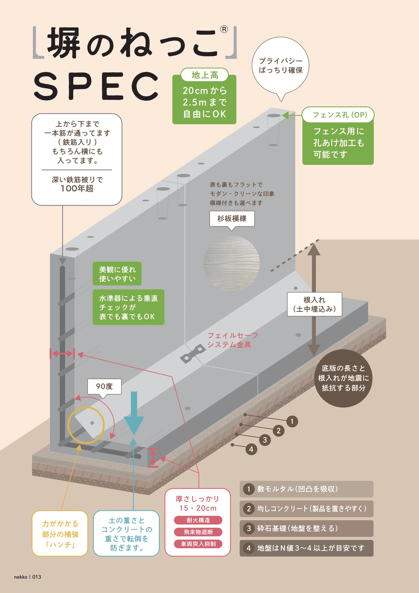 塀のねっこの仕様。地上高20cmから2.5m、厚さ15・20cm、鉄筋は上から下まで一本、深い鉄筋被りで100年超、フェンス孔、根入れと底版で転倒を防ぐ