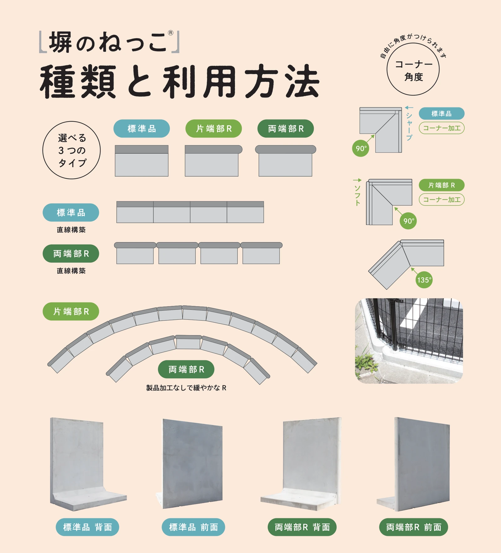 塀のねっこの種類。標準品・片端部R・両端部Rの3つのタイプ、まっすぐ並べる形と弧を描く並べ方、コーナーの角度(90度・135度)、製品の背面と前面の写真