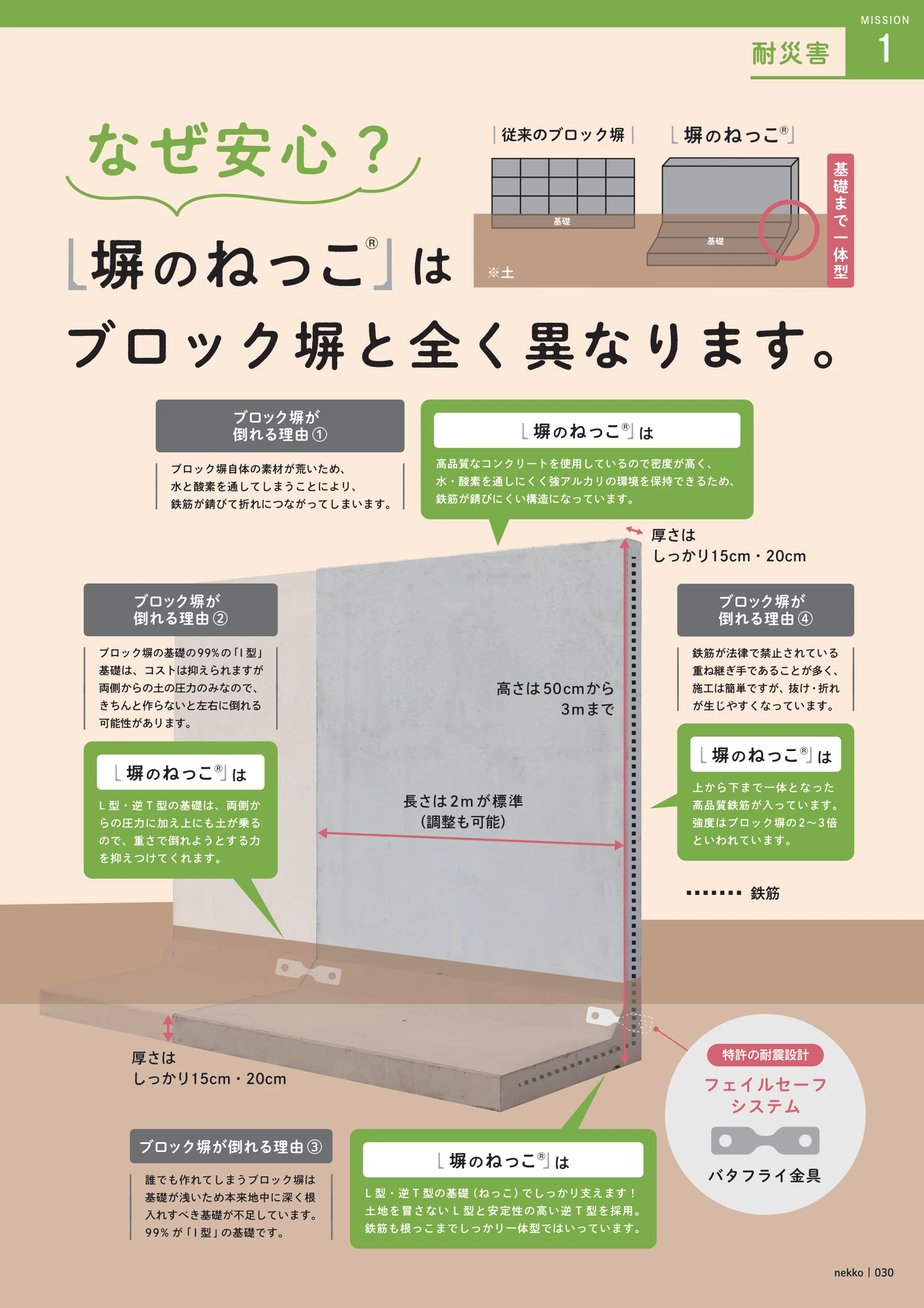 塀のねっこはブロック塀と全く異なります。ブロック塀が倒れる理由1〜4と、塀のねっこの答え(基礎まで一体のL型、厚さ15・20cm、高強度鉄筋、フェイルセーフ金具)